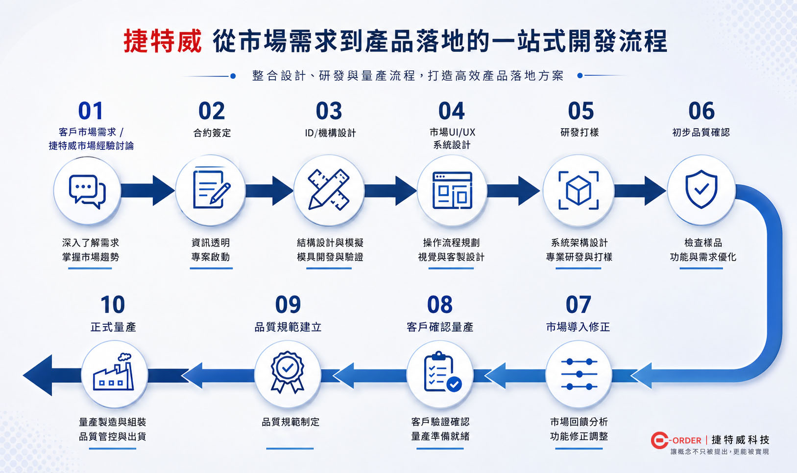 捷特威從市場需求、設計研發、打樣確認到正式量產的一站式訂購流程