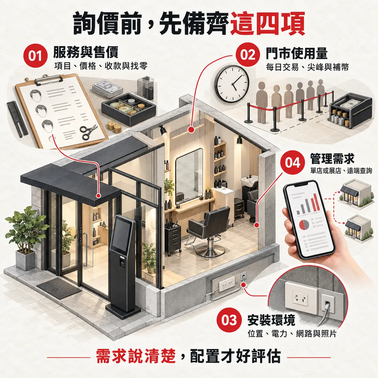 快剪門市詢價準備資訊圖，以門市剖面圖標示服務售價、使用量、安裝環境和管理需求。